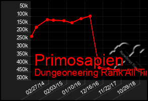 Total Graph of Primosapien