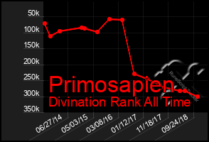 Total Graph of Primosapien