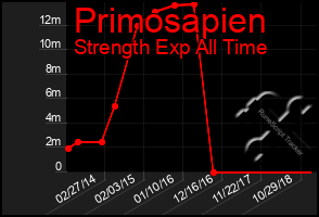 Total Graph of Primosapien