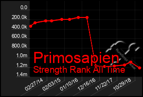 Total Graph of Primosapien