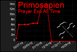 Total Graph of Primosapien