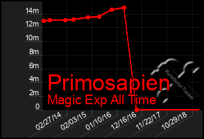 Total Graph of Primosapien