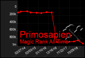 Total Graph of Primosapien