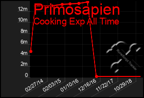 Total Graph of Primosapien