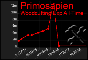 Total Graph of Primosapien