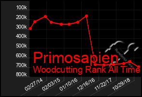 Total Graph of Primosapien