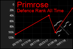 Total Graph of Primrose