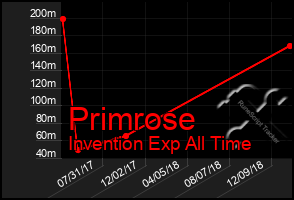 Total Graph of Primrose