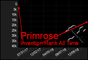 Total Graph of Primrose