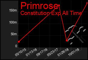 Total Graph of Primrose