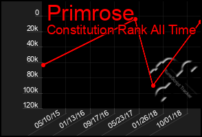 Total Graph of Primrose