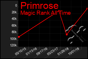 Total Graph of Primrose