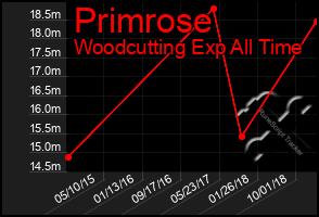 Total Graph of Primrose