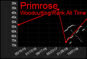 Total Graph of Primrose