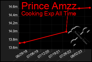 Total Graph of Prince Amzz