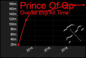 Total Graph of Prince Of Qp