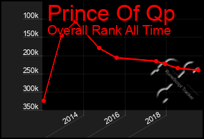 Total Graph of Prince Of Qp