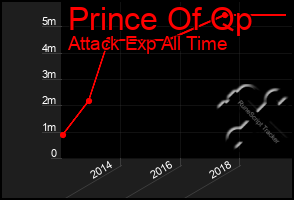 Total Graph of Prince Of Qp
