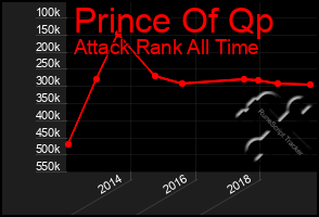 Total Graph of Prince Of Qp