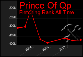 Total Graph of Prince Of Qp