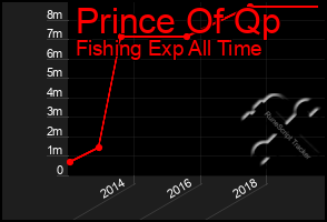 Total Graph of Prince Of Qp
