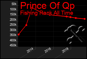 Total Graph of Prince Of Qp