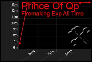 Total Graph of Prince Of Qp