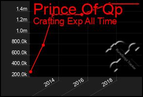 Total Graph of Prince Of Qp