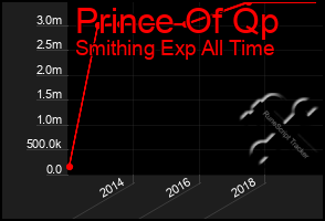 Total Graph of Prince Of Qp