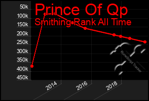 Total Graph of Prince Of Qp