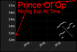 Total Graph of Prince Of Qp