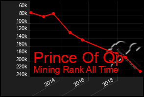 Total Graph of Prince Of Qp