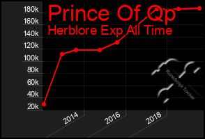 Total Graph of Prince Of Qp