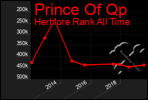Total Graph of Prince Of Qp