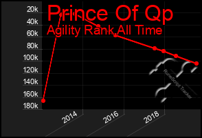 Total Graph of Prince Of Qp