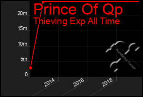 Total Graph of Prince Of Qp