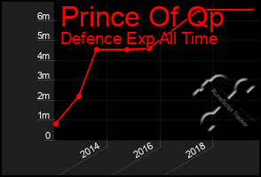Total Graph of Prince Of Qp