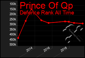 Total Graph of Prince Of Qp