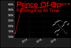 Total Graph of Prince Of Qp