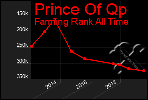 Total Graph of Prince Of Qp