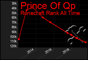 Total Graph of Prince Of Qp