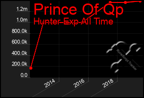 Total Graph of Prince Of Qp