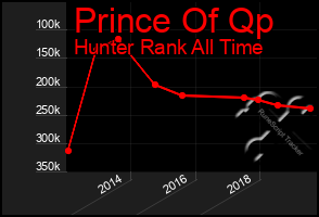 Total Graph of Prince Of Qp