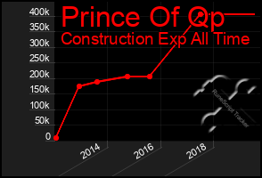 Total Graph of Prince Of Qp
