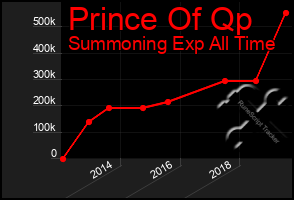Total Graph of Prince Of Qp