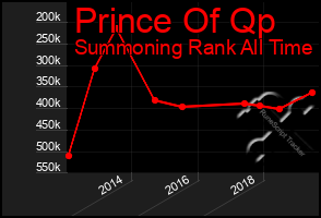 Total Graph of Prince Of Qp