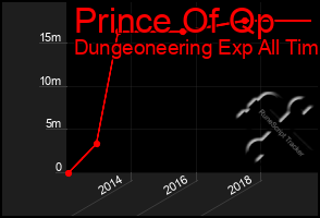 Total Graph of Prince Of Qp