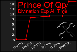 Total Graph of Prince Of Qp