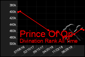 Total Graph of Prince Of Qp