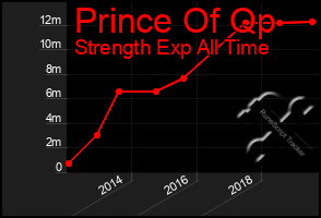 Total Graph of Prince Of Qp